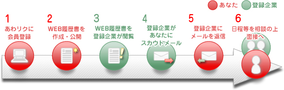 １、あわリクに会員登録。２、ウェブ履歴書を作成・公開。３、ウェブ履歴書を登録企業が閲覧。４、登録企業からあなたにスカウトメール。５、登録企業にメール返信。６、日程等を相談の上面接へ。